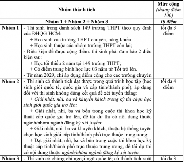 Một ĐH cộng điểm xét tuyển với thành tích hoạt động nổi bật từ cấp phường/xã Một ĐH cộng điểm xét tuyển với thành tích hoạt động nổi bật từ cấp phường/xã