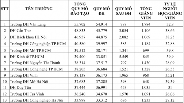 Một giảng viên đang 'gánh' bao nhiêu người học? Một giảng viên đang 'gánh' bao nhiêu người học?