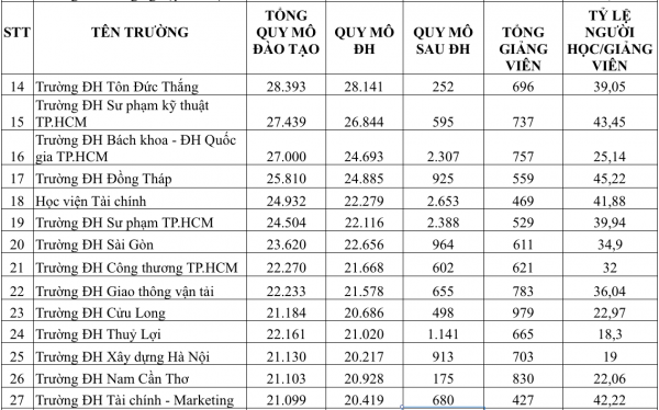 Một giảng viên đang 'gánh' bao nhiêu người học? Một giảng viên đang 'gánh' bao nhiêu người học?
