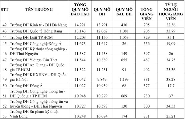 Một giảng viên đang 'gánh' bao nhiêu người học? Một giảng viên đang 'gánh' bao nhiêu người học?