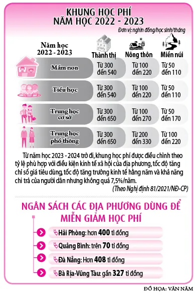 Một số địa phương quyết tâm miễn học phí