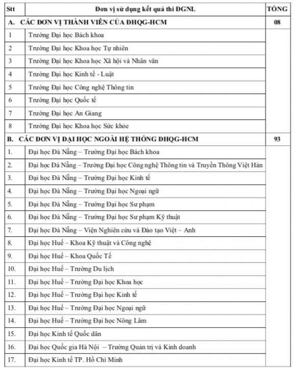 Một số trường Bộ Quốc phòng xét điểm thi năng lực ĐH Quốc gia TP.HCM 2025