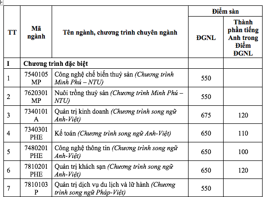Một trường ĐH có 2 mức điểm sàn xét tuyển bằng bài thi đánh giá năng lực