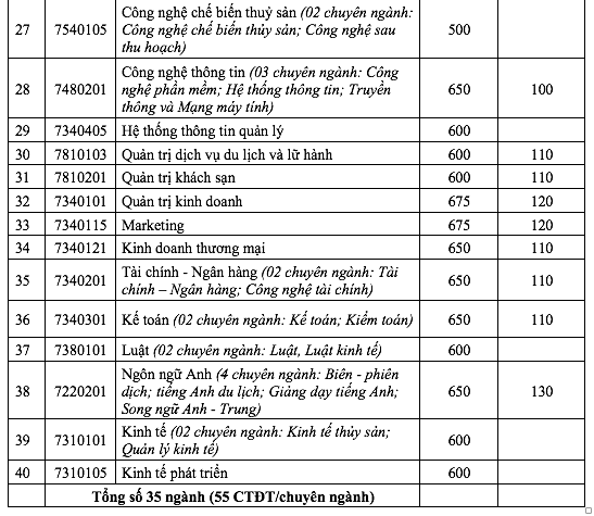 Một trường ĐH có 2 mức điểm sàn xét tuyển bằng bài thi đánh giá năng lực