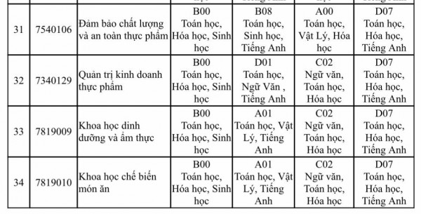 Một trường ĐH công bố các tổ hợp môn xét tuyển năm 2025