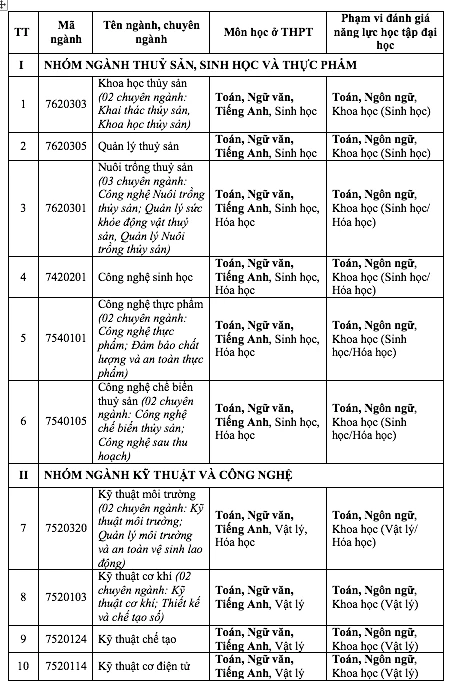 Một trường đại học công bố dự kiến phương án tuyển sinh năm 2025