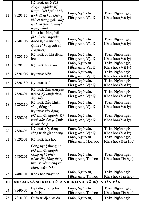 Một trường đại học công bố dự kiến phương án tuyển sinh năm 2025