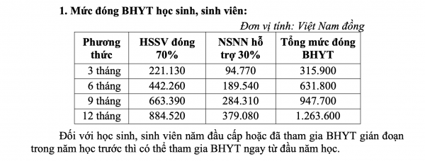 Mức tiền đóng bảo hiểm y tế học sinh, sinh viên năm học 2024-2025 là bao nhiêu?