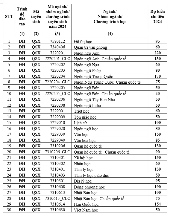 Năm 2024: Trường ĐH Khoa học xã hội & nhân văn TP.HCM không còn chương trình chất lượng cao