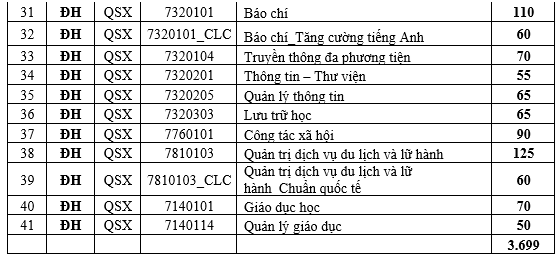 Năm 2024: Trường ĐH Khoa học xã hội & nhân văn TP.HCM không còn chương trình chất lượng cao