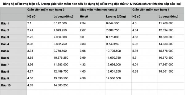 Nếu áp dụng hệ số lương đặc thù, bảng lương nhà giáo thế nào từ 1.1.2026? Nếu áp dụng hệ số lương đặc thù, bảng lương nhà giáo thế nào từ 1.1.2026?