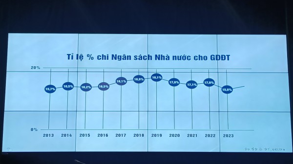 Ngân sách cho giáo dục chưa đạt tối thiểu 20% tổng chi ngân sách nhà nước