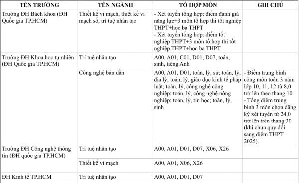 Ngành 'hot' trí tuệ nhân tạo và vi mạch bán dẫn xét tổ hợp môn mới nào? Ngành 'hot' trí tuệ nhân tạo và vi mạch bán dẫn xét tổ hợp môn mới nào?