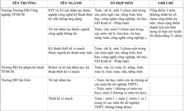Ngành 'hot' trí tuệ nhân tạo và vi mạch bán dẫn xét tổ hợp môn mới nào? Ngành 'hot' trí tuệ nhân tạo và vi mạch bán dẫn xét tổ hợp môn mới nào?