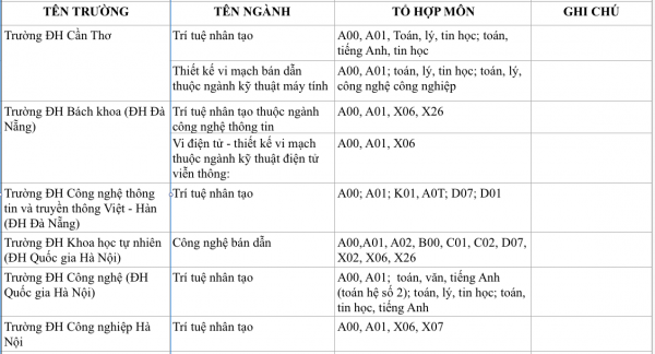 Ngành 'hot' trí tuệ nhân tạo và vi mạch bán dẫn xét tổ hợp môn mới nào? Ngành 'hot' trí tuệ nhân tạo và vi mạch bán dẫn xét tổ hợp môn mới nào?