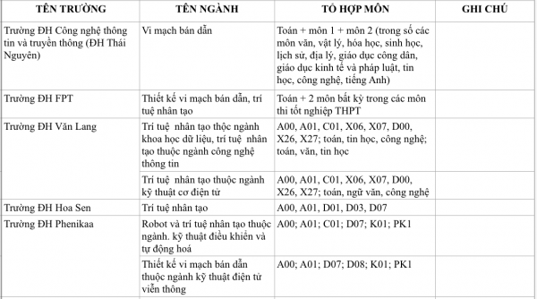 Ngành 'hot' trí tuệ nhân tạo và vi mạch bán dẫn xét tổ hợp môn mới nào? Ngành 'hot' trí tuệ nhân tạo và vi mạch bán dẫn xét tổ hợp môn mới nào?