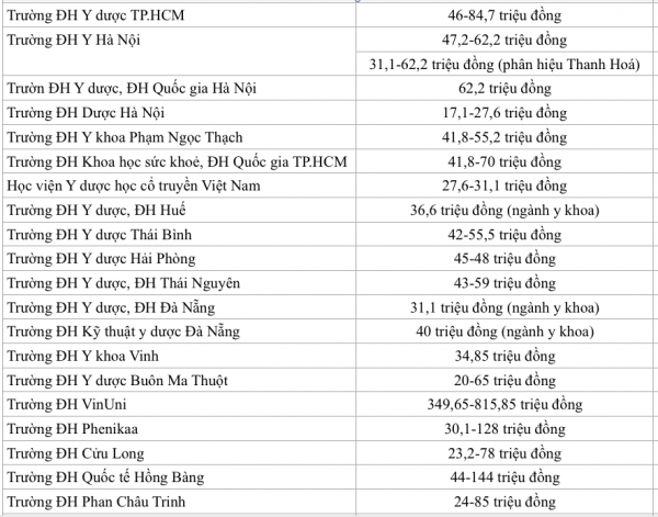 Ngành y khoa có mức học phí cao nhất, gần 816 triệu đồng năm học 2025-2026 Ngành y khoa có mức học phí cao nhất, gần 816 triệu đồng năm học 2025-2026