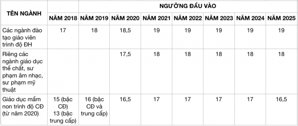 Ngưỡng đầu vào khối ngành sư phạm và sức khỏe những năm qua thay đổi ra sao?