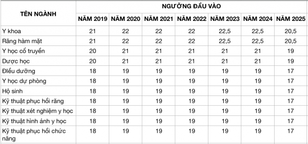 Ngưỡng đầu vào khối ngành sư phạm và sức khỏe những năm qua thay đổi ra sao?