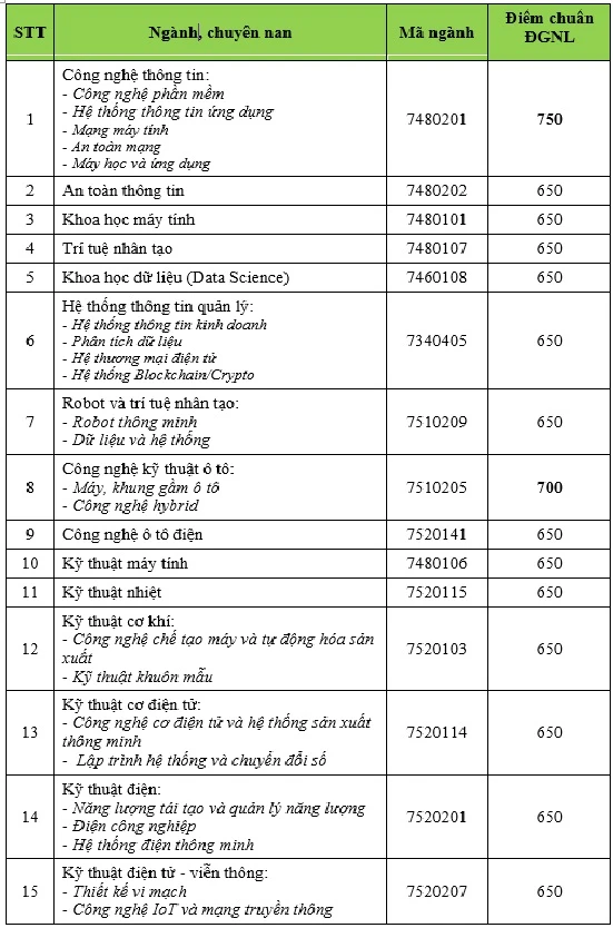 Nhiều ngành học trường ngoài công lập có điểm chuẩn đánh giá năng lực từ 600-700