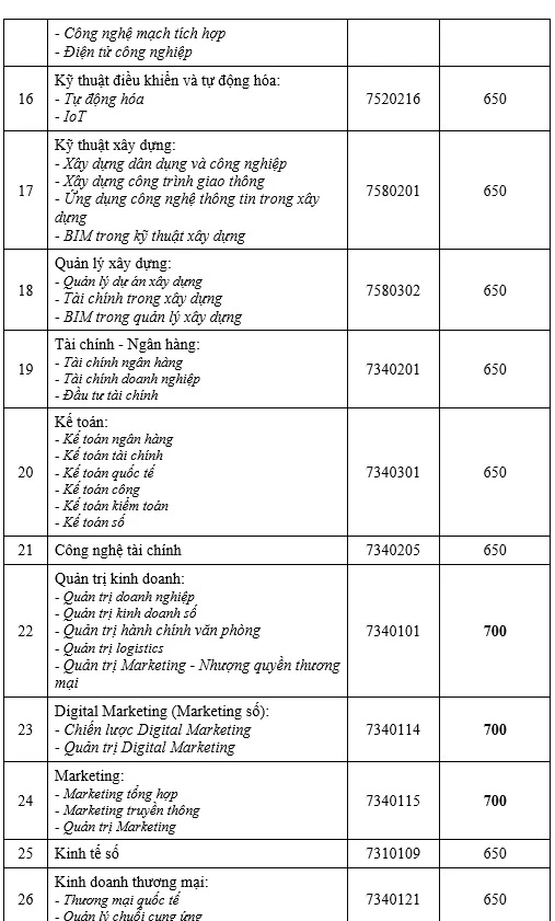 Nhiều ngành học trường ngoài công lập có điểm chuẩn đánh giá năng lực từ 600-700