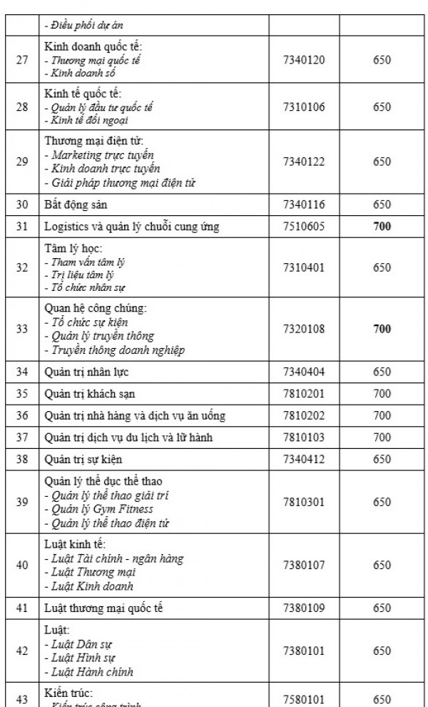 Nhiều ngành học trường ngoài công lập có điểm chuẩn đánh giá năng lực từ 600-700