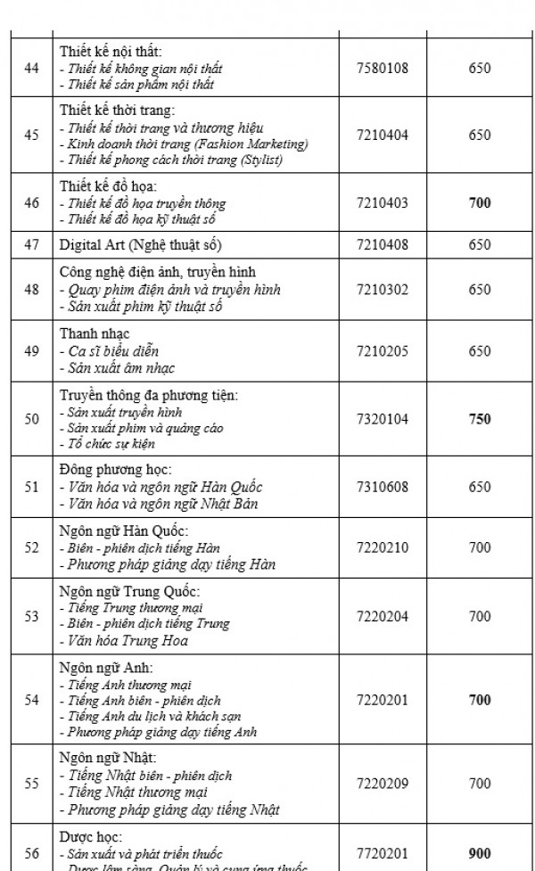 Nhiều ngành học trường ngoài công lập có điểm chuẩn đánh giá năng lực từ 600-700