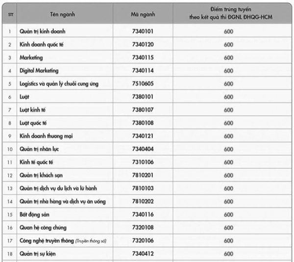 Nhiều ngành học trường ngoài công lập có điểm chuẩn đánh giá năng lực từ 600-700