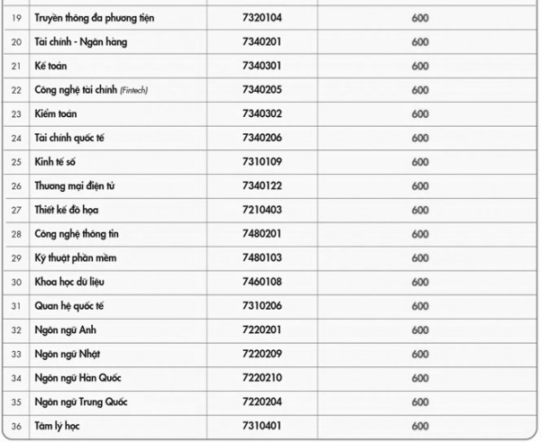 Nhiều ngành học trường ngoài công lập có điểm chuẩn đánh giá năng lực từ 600-700