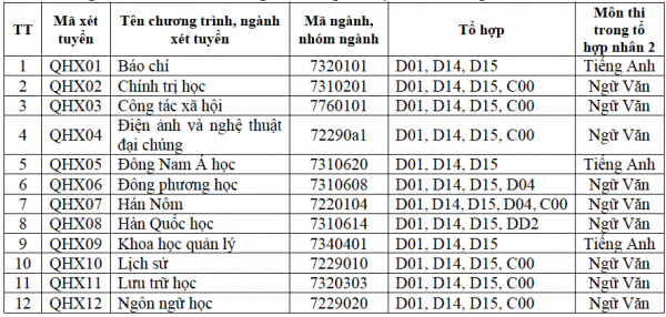 Nhiều ngành khoa học xã hội ĐH Quốc gia Hà Nội không xét tổ hợp C00