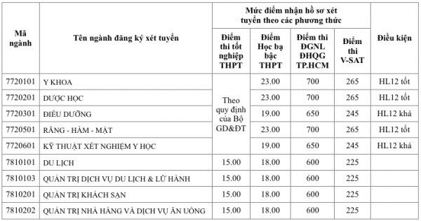 Nhiều ngành 'nóng' có điểm sàn xét tuyển là 15
