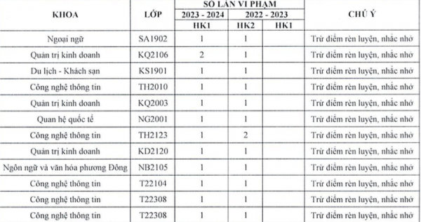 Nhiều sinh viên bị trừ điểm rèn luyện vì đăng ký giấy tờ nhưng không đến nhận