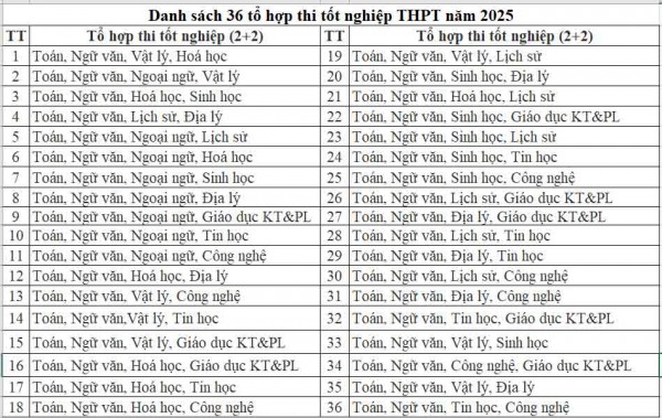 Nhiều thay đổi về tổ hợp môn tuyển sinh ĐH năm 2025