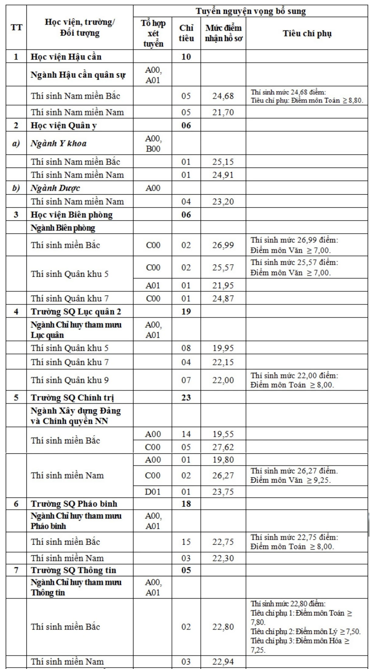 Nhiều trường quân đội xét tuyển bổ sung năm 2023: Ngành cao nhất lấy 27,62 điểm