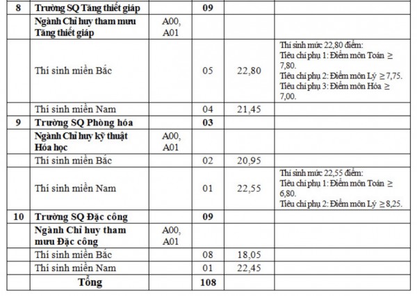 Nhiều trường quân đội xét tuyển bổ sung năm 2023: Ngành cao nhất lấy 27,62 điểm