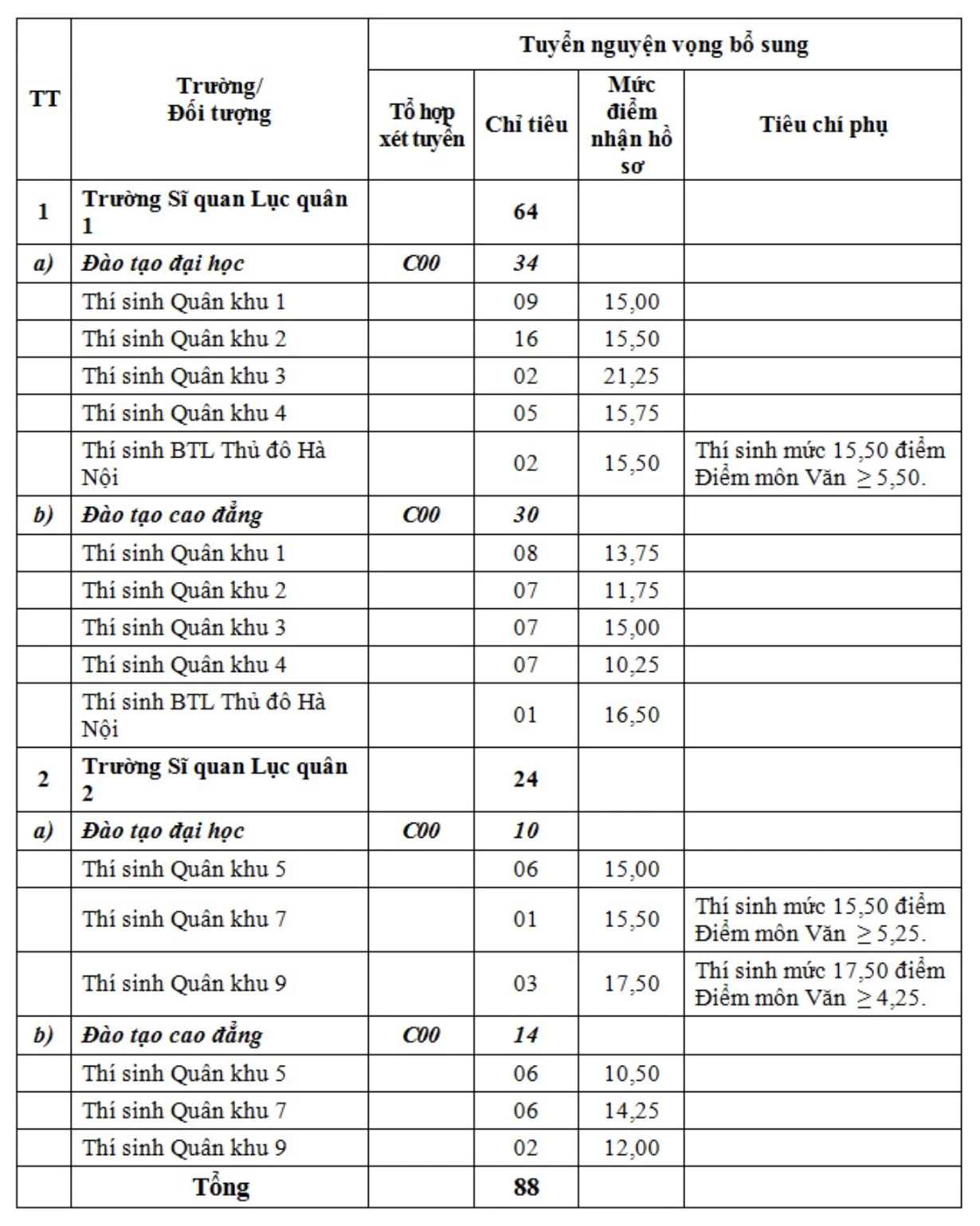 Nhiều trường quân đội xét tuyển bổ sung năm 2023: Ngành cao nhất lấy 27,62 điểm