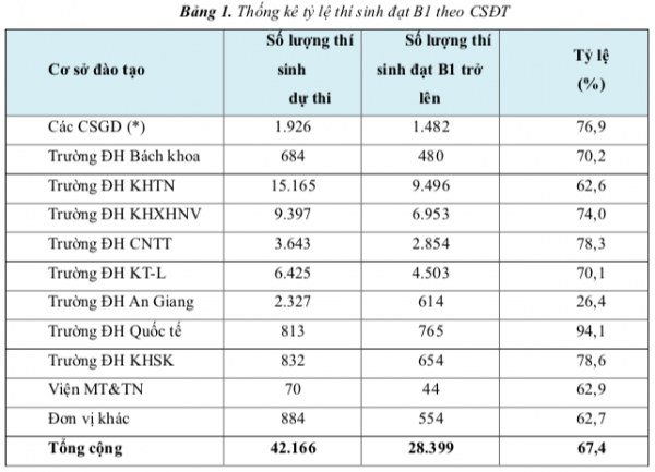Nhiều trường thuộc ĐH Quốc gia TP.HCM có sinh viên tốt nghiệp muộn trên 60%, vì sao?