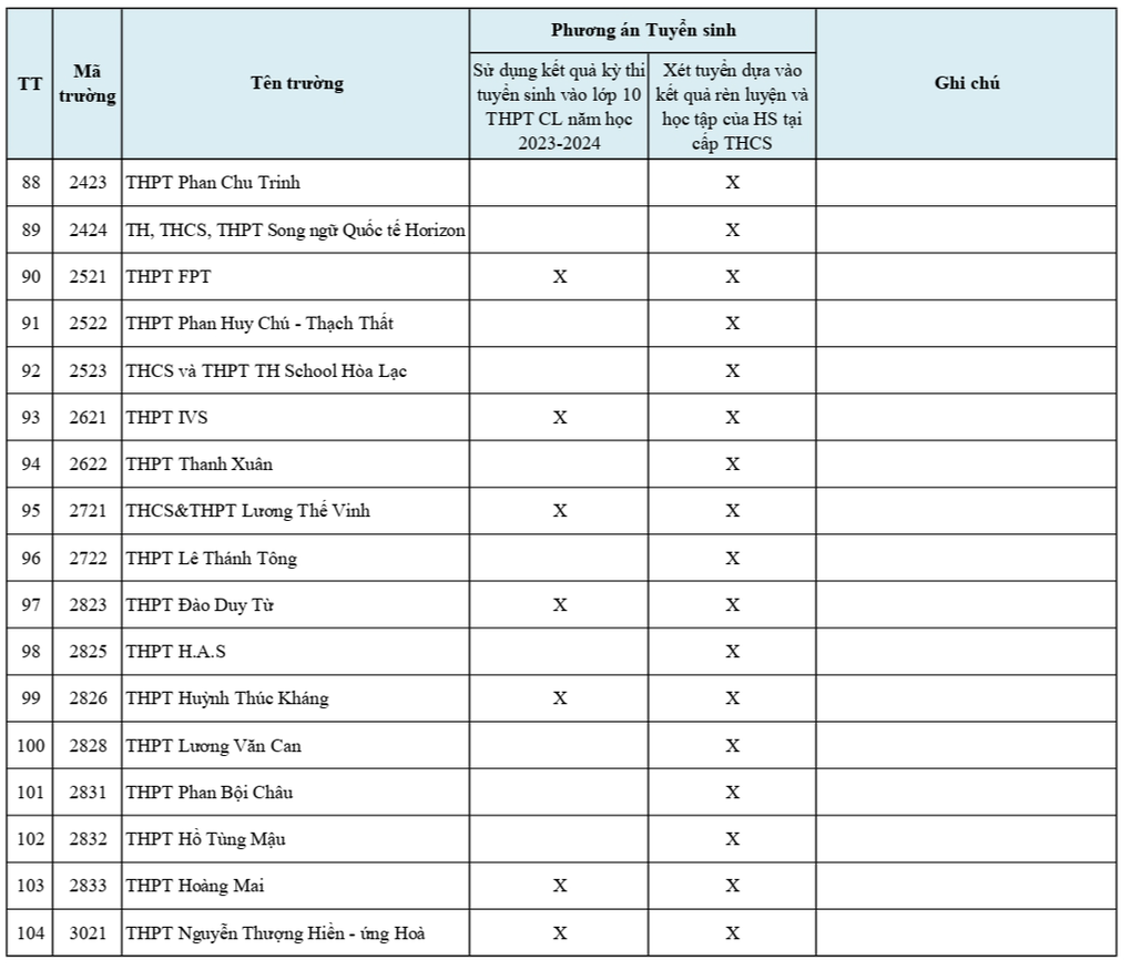 Nhiều trường tư ở Hà Nội xét học bạ để tuyển sinh vào lớp 10