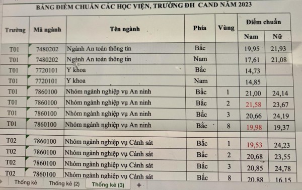 Nhờ có kỳ thi riêng nên điểm chuẩn các trường công an không bị 