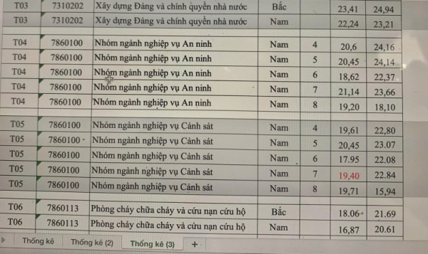 Nhờ có kỳ thi riêng nên điểm chuẩn các trường công an không bị 