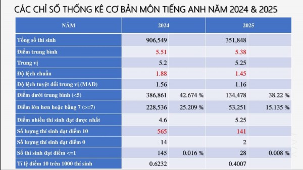 Những ‘con số biết nói’ trong phổ điểm chứng minh đề thi môn toán, tiếng Anh rất khó Những ‘con số biết nói’ trong phổ điểm chứng minh đề thi môn toán, tiếng Anh rất khó