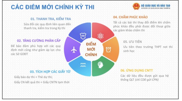Những điểm mới và mốc thời gian cần lưu ý trong kỳ thi tốt nghiệp THPT 2026
