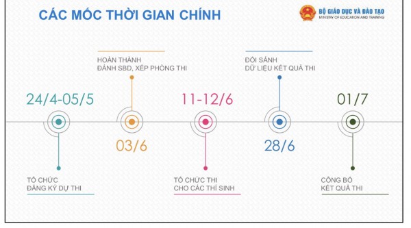 Những điểm mới và mốc thời gian cần lưu ý trong kỳ thi tốt nghiệp THPT 2026