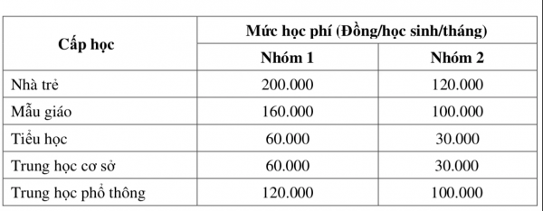 Những học sinh nào tại TP.HCM được miễn học phí, mức bao nhiêu?