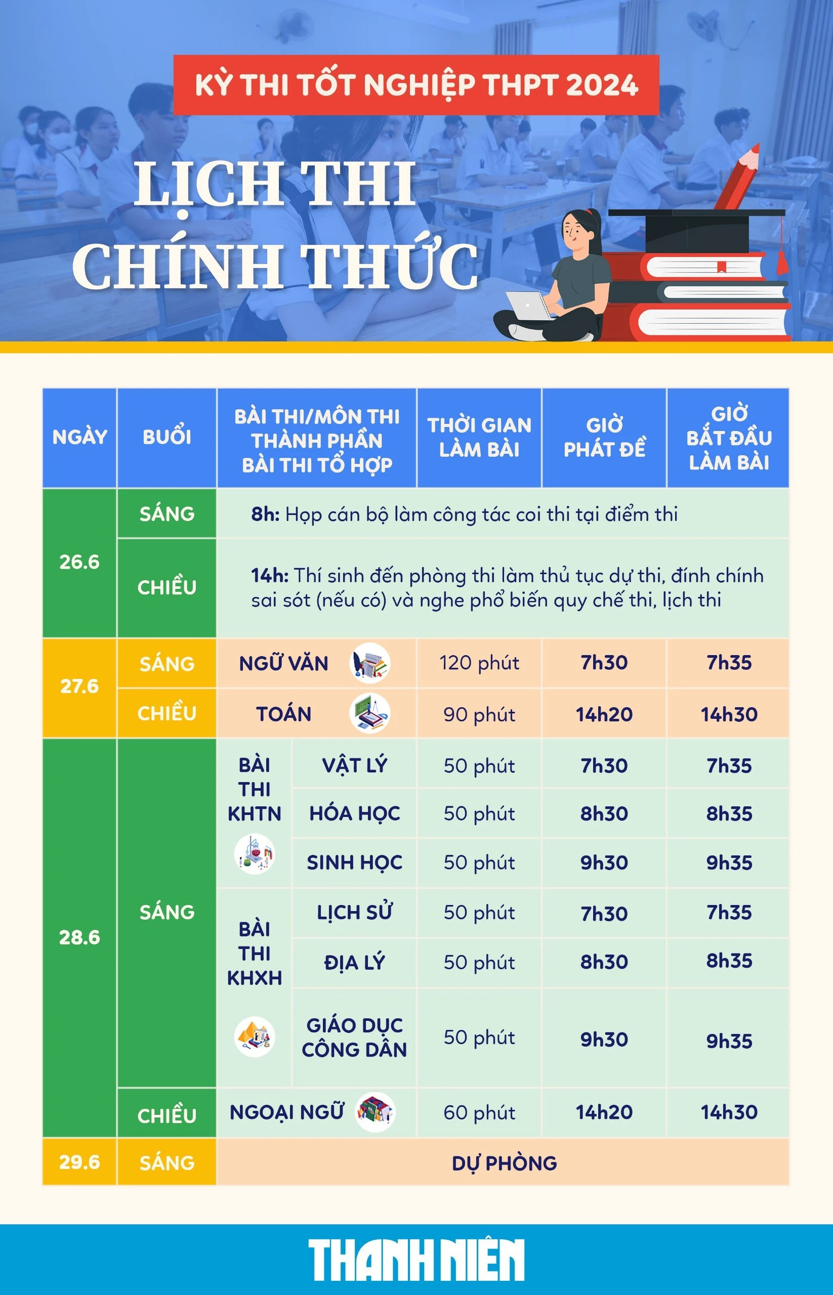 Những lỗi cần tránh khi làm bài thi tốt nghiệp THPT