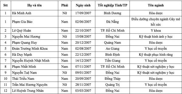Những thí sinh đầu tiên đủ điều kiện trúng tuyển Trường ĐH Y dược TP.HCM năm 2025 Những thí sinh đầu tiên đủ điều kiện trúng tuyển Trường ĐH Y dược TP.HCM năm 2025
