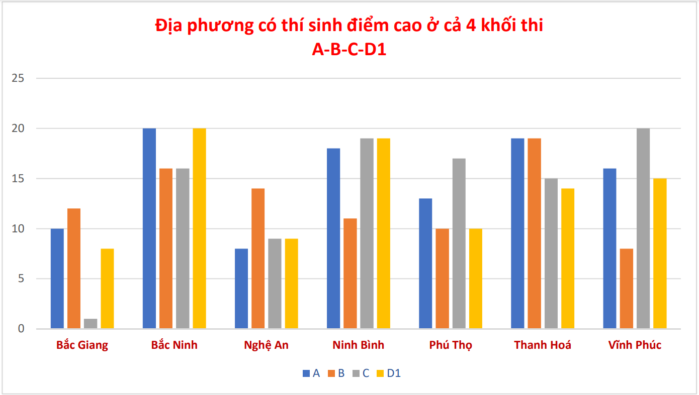 Những tỉnh nào đạt tỷ lệ cao nhất thí sinh điểm cao theo khối thi đại học?