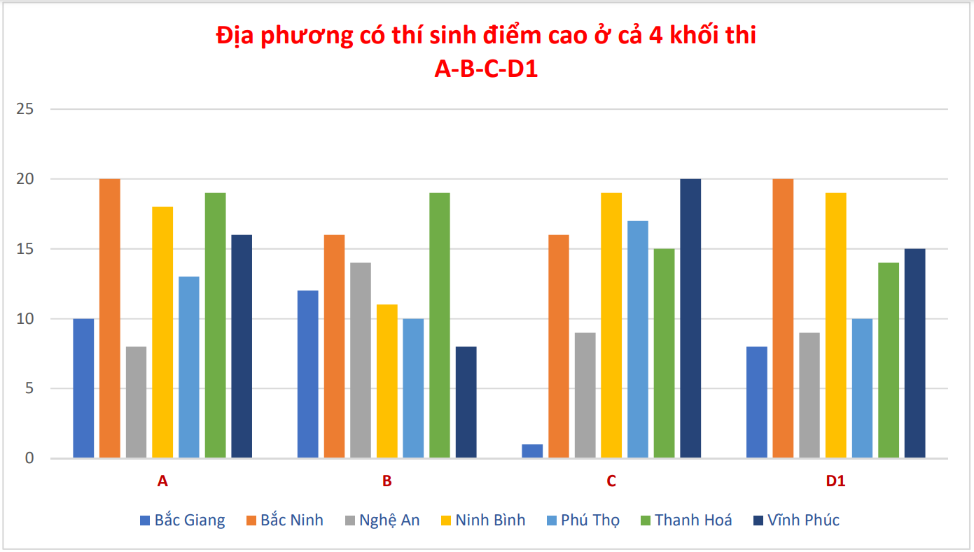 Những tỉnh nào đạt tỷ lệ cao nhất thí sinh điểm cao theo khối thi đại học?