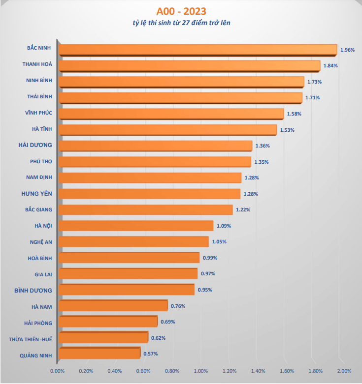 Những tỉnh nào đạt tỷ lệ cao nhất thí sinh điểm cao theo khối thi đại học?