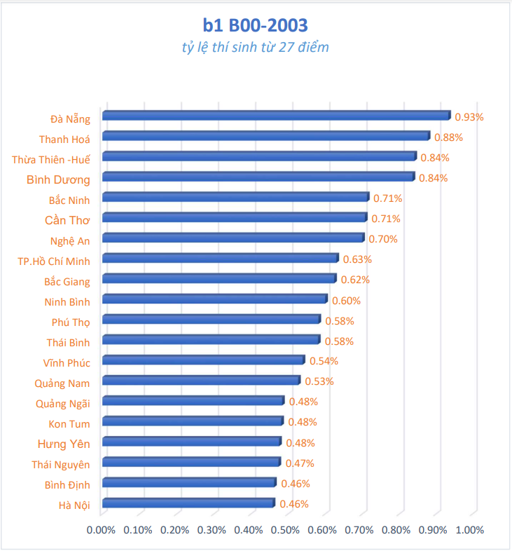Những tỉnh nào đạt tỷ lệ cao nhất thí sinh điểm cao theo khối thi đại học?